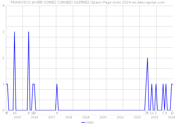 FRANCISCO JAVIER GOMEZ CORNEJO GILPEREZ (Spain) Page visits 2024 