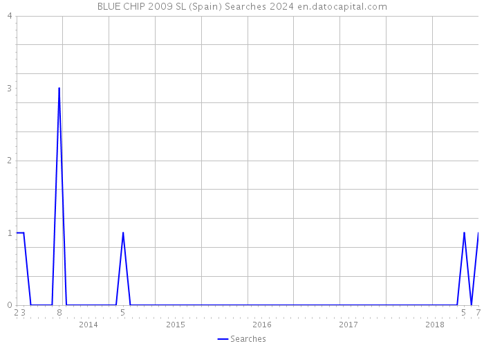BLUE CHIP 2009 SL (Spain) Searches 2024 