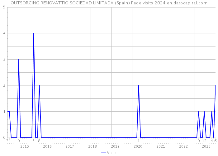 OUTSORCING RENOVATTIO SOCIEDAD LIMITADA (Spain) Page visits 2024 