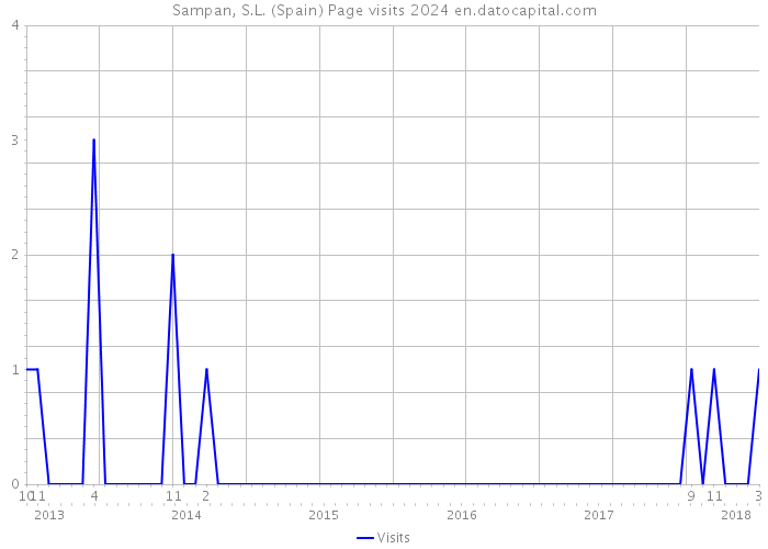 Sampan, S.L. (Spain) Page visits 2024 