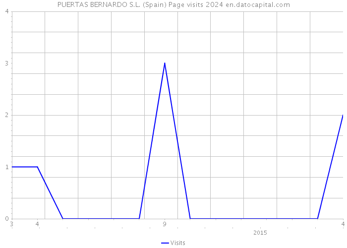 PUERTAS BERNARDO S.L. (Spain) Page visits 2024 