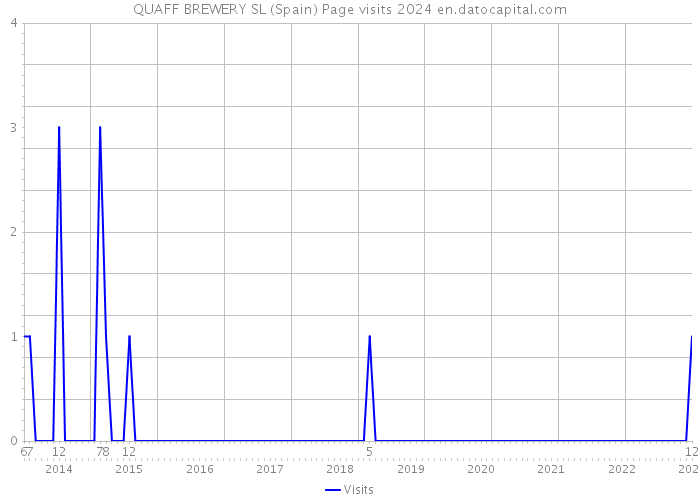 QUAFF BREWERY SL (Spain) Page visits 2024 
