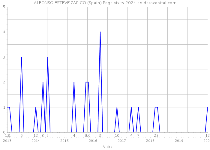 ALFONSO ESTEVE ZAPICO (Spain) Page visits 2024 