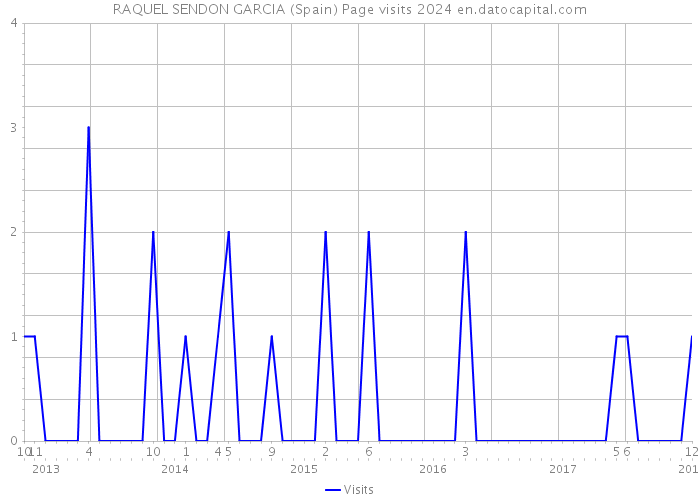 RAQUEL SENDON GARCIA (Spain) Page visits 2024 