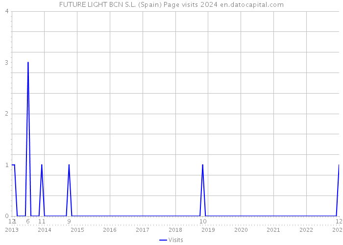 FUTURE LIGHT BCN S.L. (Spain) Page visits 2024 