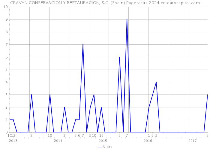 CRAVAN CONSERVACION Y RESTAURACION, S.C. (Spain) Page visits 2024 