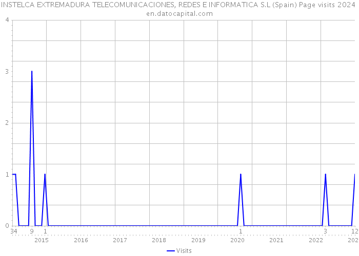 INSTELCA EXTREMADURA TELECOMUNICACIONES, REDES E INFORMATICA S.L (Spain) Page visits 2024 