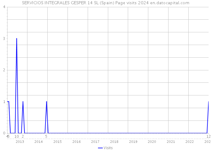 SERVICIOS INTEGRALES GESPER 14 SL (Spain) Page visits 2024 