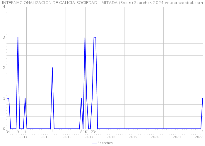 INTERNACIONALIZACION DE GALICIA SOCIEDAD LIMITADA (Spain) Searches 2024 