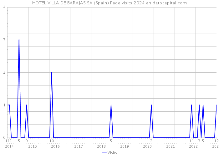 HOTEL VILLA DE BARAJAS SA (Spain) Page visits 2024 