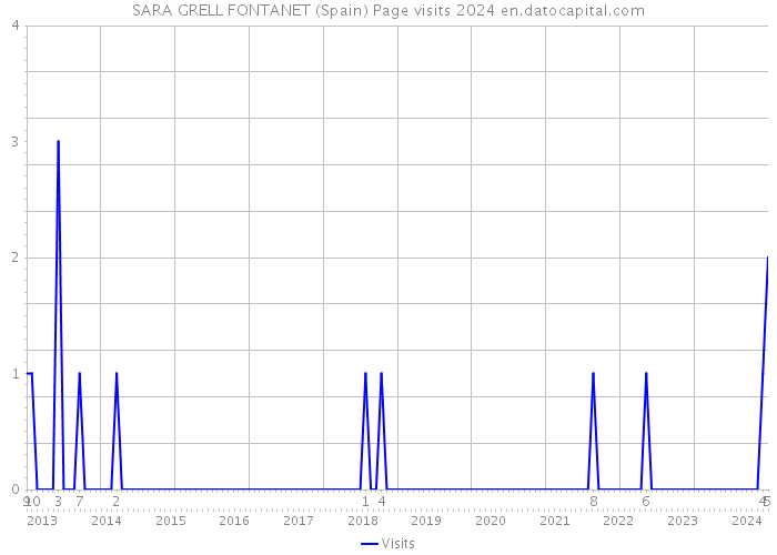 SARA GRELL FONTANET (Spain) Page visits 2024 