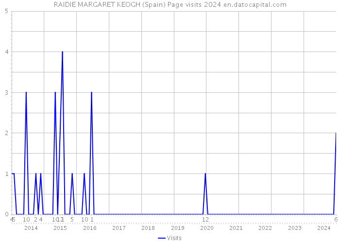 RAIDIE MARGARET KEOGH (Spain) Page visits 2024 