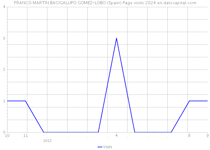 FRANCO MARTIN BACIGALUPO GOMEZ-LOBO (Spain) Page visits 2024 