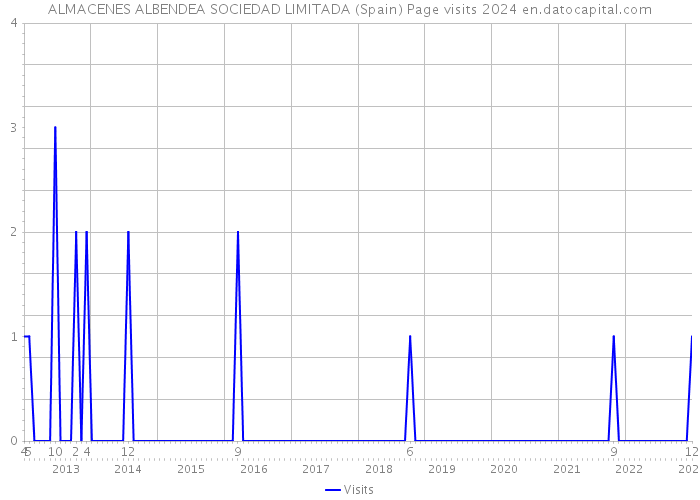 ALMACENES ALBENDEA SOCIEDAD LIMITADA (Spain) Page visits 2024 
