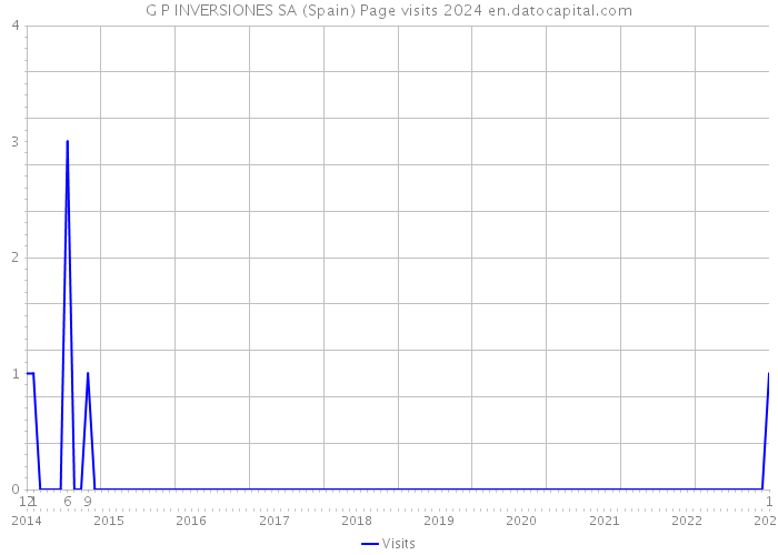 G P INVERSIONES SA (Spain) Page visits 2024 