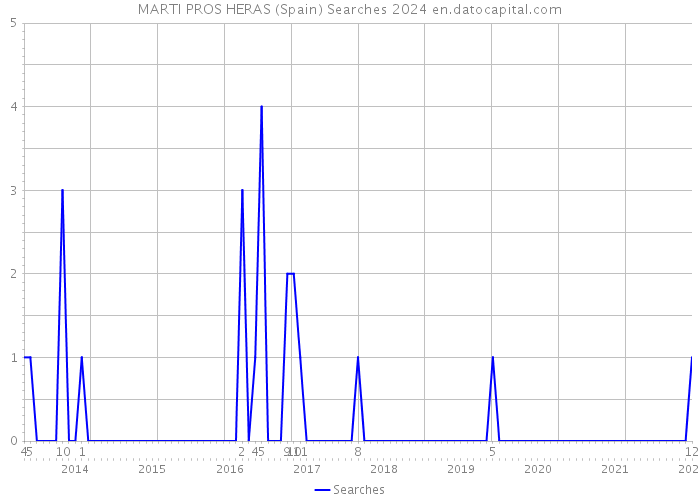 MARTI PROS HERAS (Spain) Searches 2024 