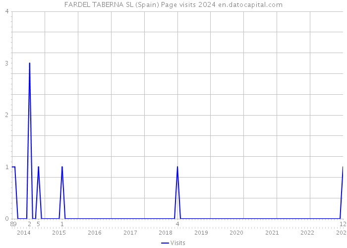 FARDEL TABERNA SL (Spain) Page visits 2024 