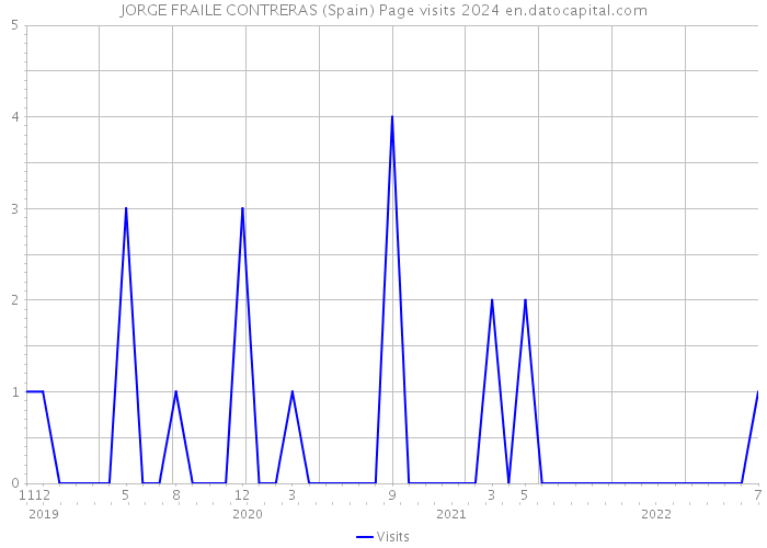 JORGE FRAILE CONTRERAS (Spain) Page visits 2024 