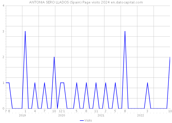 ANTONIA SERO LLADOS (Spain) Page visits 2024 
