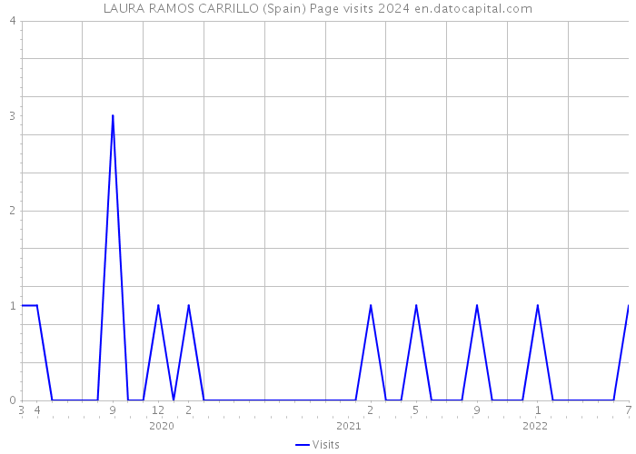 LAURA RAMOS CARRILLO (Spain) Page visits 2024 