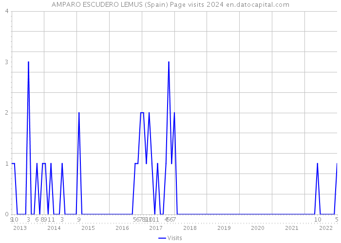 AMPARO ESCUDERO LEMUS (Spain) Page visits 2024 
