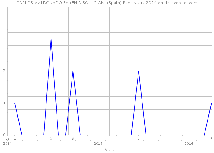 CARLOS MALDONADO SA (EN DISOLUCION) (Spain) Page visits 2024 