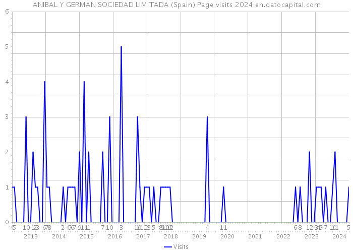 ANIBAL Y GERMAN SOCIEDAD LIMITADA (Spain) Page visits 2024 