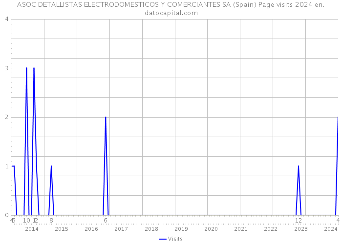 ASOC DETALLISTAS ELECTRODOMESTICOS Y COMERCIANTES SA (Spain) Page visits 2024 