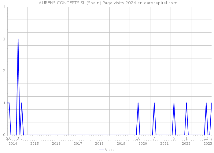 LAURENS CONCEPTS SL (Spain) Page visits 2024 