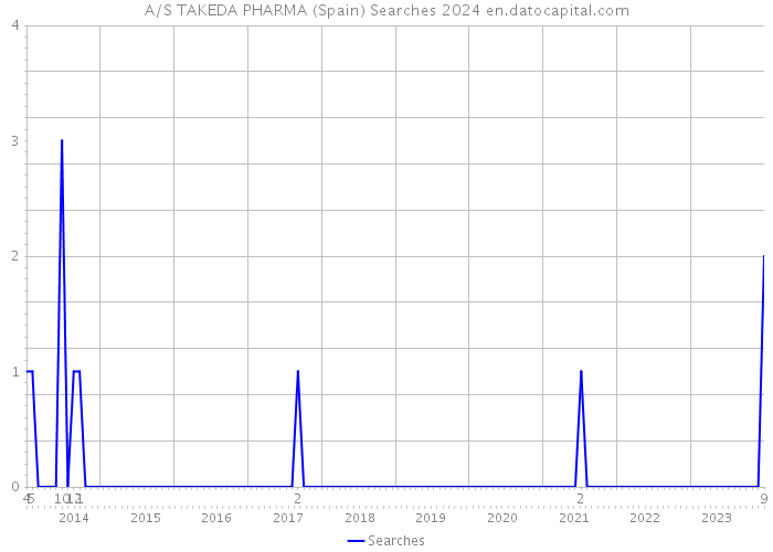 A/S TAKEDA PHARMA (Spain) Searches 2024 