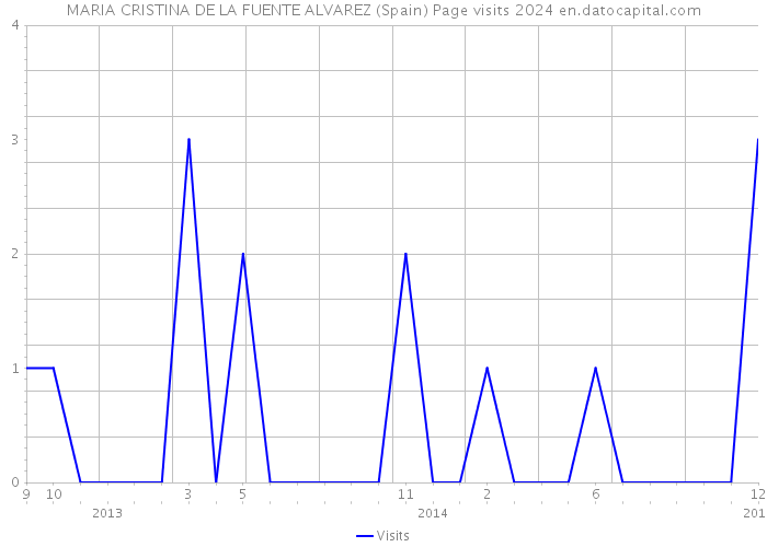 MARIA CRISTINA DE LA FUENTE ALVAREZ (Spain) Page visits 2024 