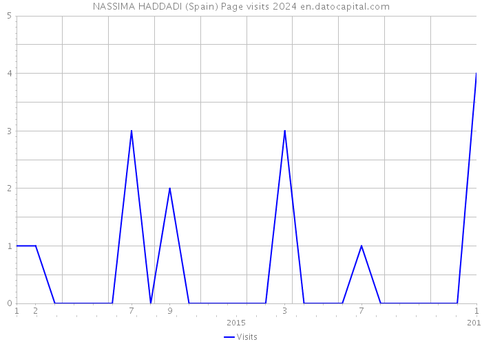 NASSIMA HADDADI (Spain) Page visits 2024 