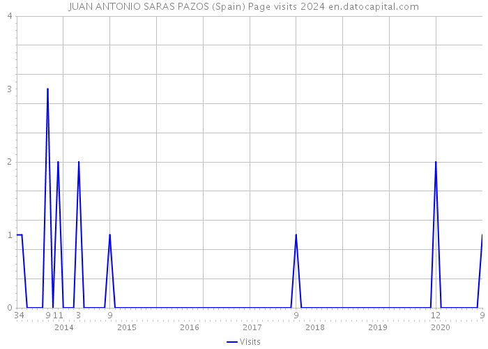 JUAN ANTONIO SARAS PAZOS (Spain) Page visits 2024 