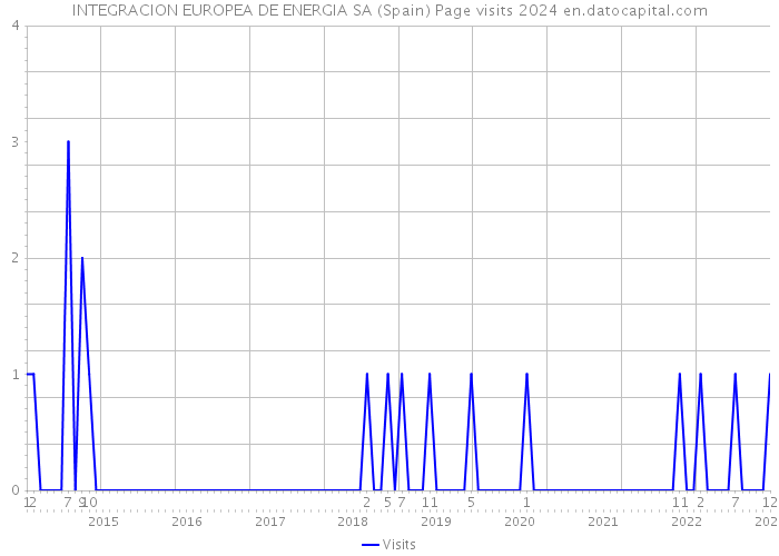 INTEGRACION EUROPEA DE ENERGIA SA (Spain) Page visits 2024 