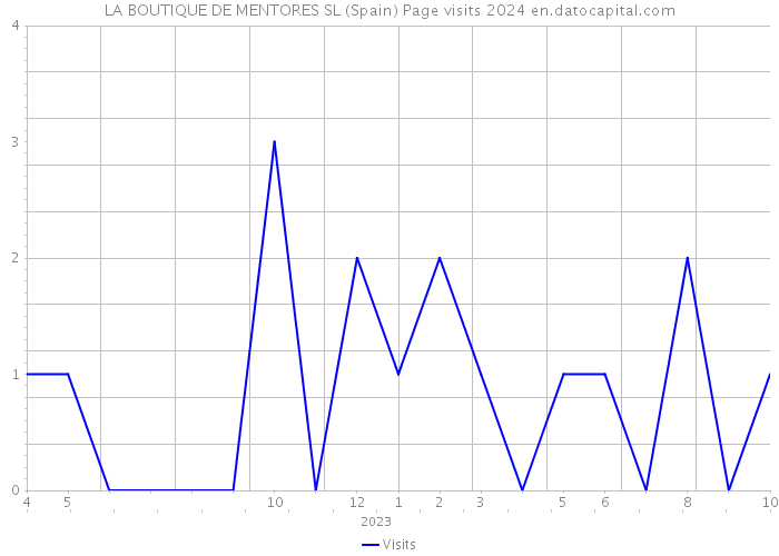 LA BOUTIQUE DE MENTORES SL (Spain) Page visits 2024 