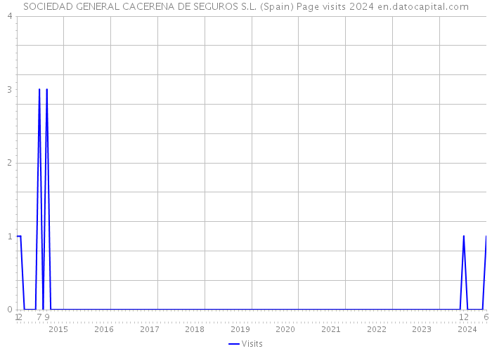 SOCIEDAD GENERAL CACERENA DE SEGUROS S.L. (Spain) Page visits 2024 