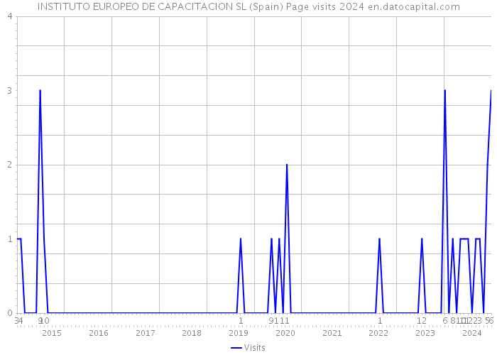 INSTITUTO EUROPEO DE CAPACITACION SL (Spain) Page visits 2024 