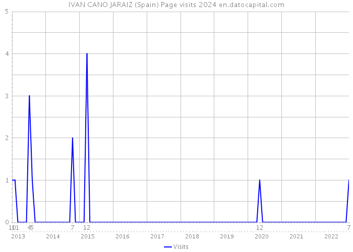 IVAN CANO JARAIZ (Spain) Page visits 2024 