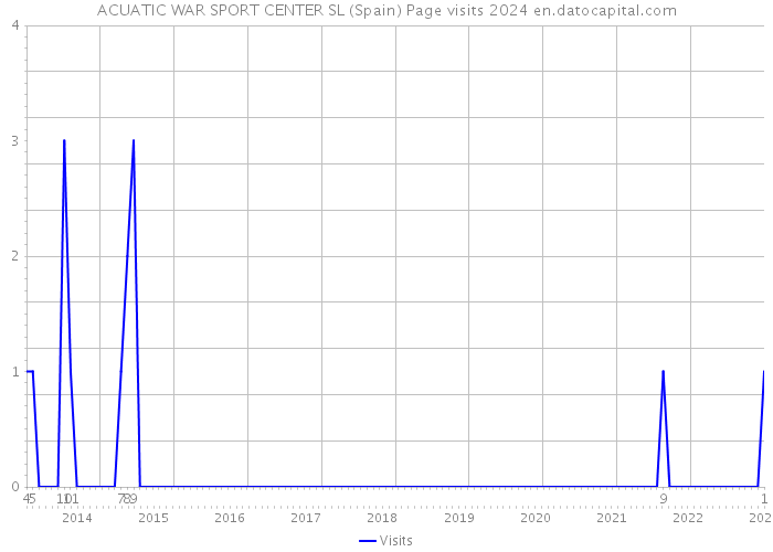 ACUATIC WAR SPORT CENTER SL (Spain) Page visits 2024 