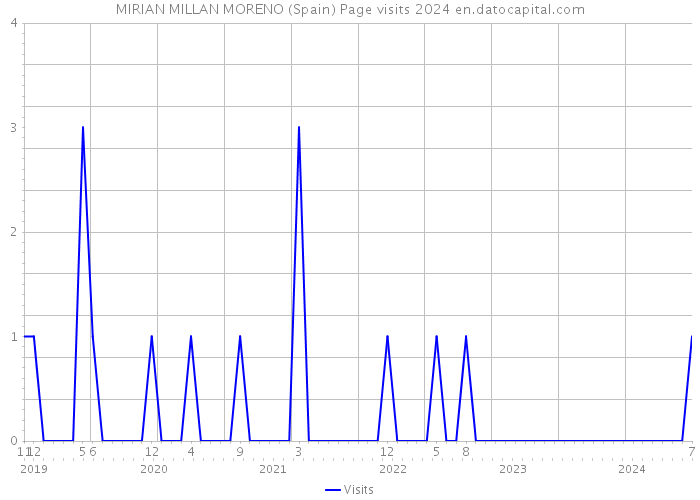 MIRIAN MILLAN MORENO (Spain) Page visits 2024 