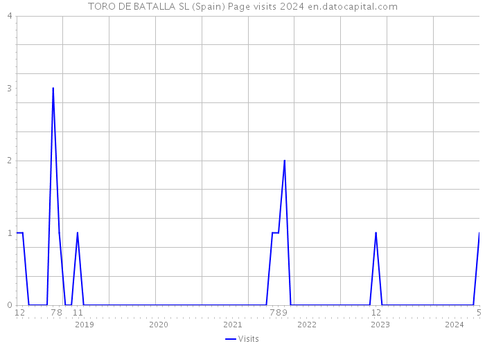 TORO DE BATALLA SL (Spain) Page visits 2024 