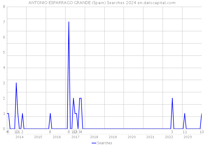 ANTONIO ESPARRAGO GRANDE (Spain) Searches 2024 