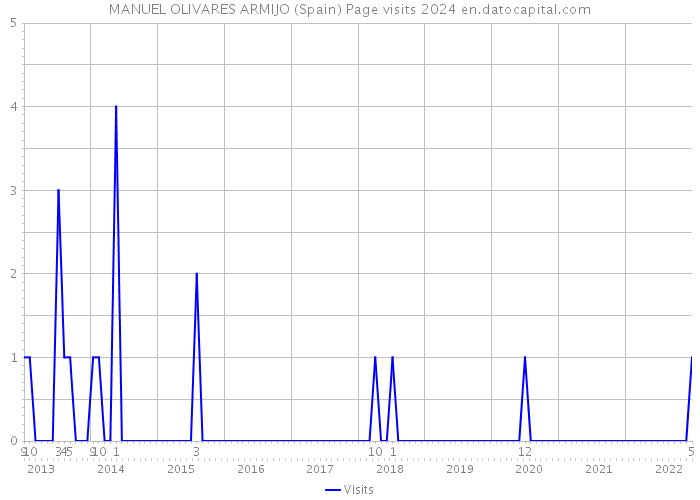 MANUEL OLIVARES ARMIJO (Spain) Page visits 2024 