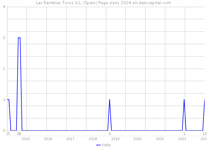 Las Ramblas Toros S.L. (Spain) Page visits 2024 