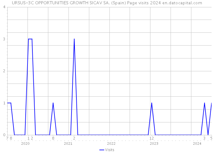 URSUS-3C OPPORTUNITIES GROWTH SICAV SA. (Spain) Page visits 2024 