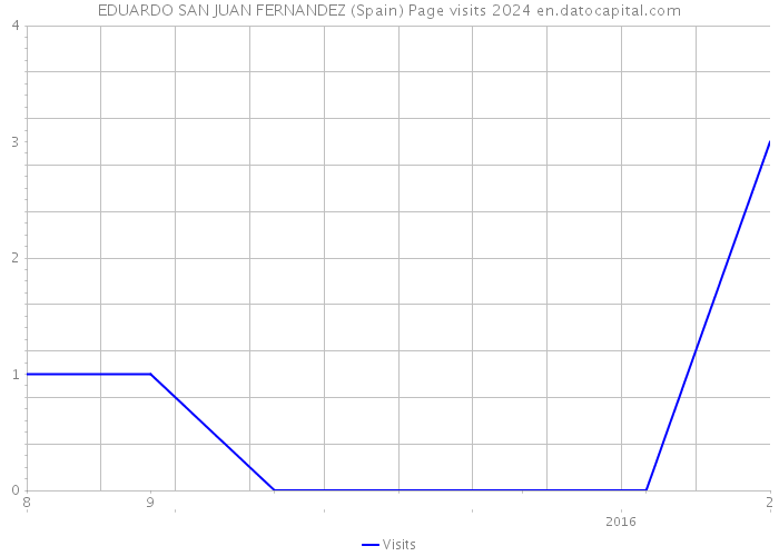 EDUARDO SAN JUAN FERNANDEZ (Spain) Page visits 2024 