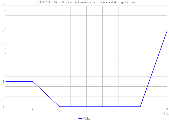 SERGI SEGARRA POL (Spain) Page visits 2024 