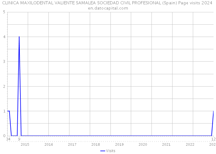 CLINICA MAXILODENTAL VALIENTE SAMALEA SOCIEDAD CIVIL PROFESIONAL (Spain) Page visits 2024 