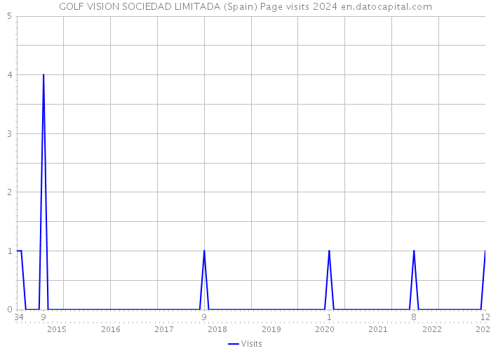 GOLF VISION SOCIEDAD LIMITADA (Spain) Page visits 2024 