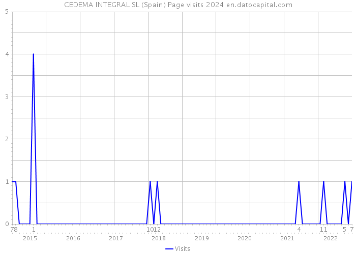 CEDEMA INTEGRAL SL (Spain) Page visits 2024 